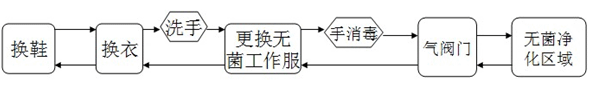 食品廠無菌凈化車間人流出入流程.gif