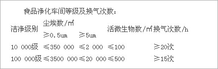 視頻凈化車(chē)間等級(jí)及換氣次數(shù).jpg