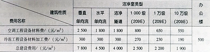 潔凈室與辦公樓的造價比較.jpg